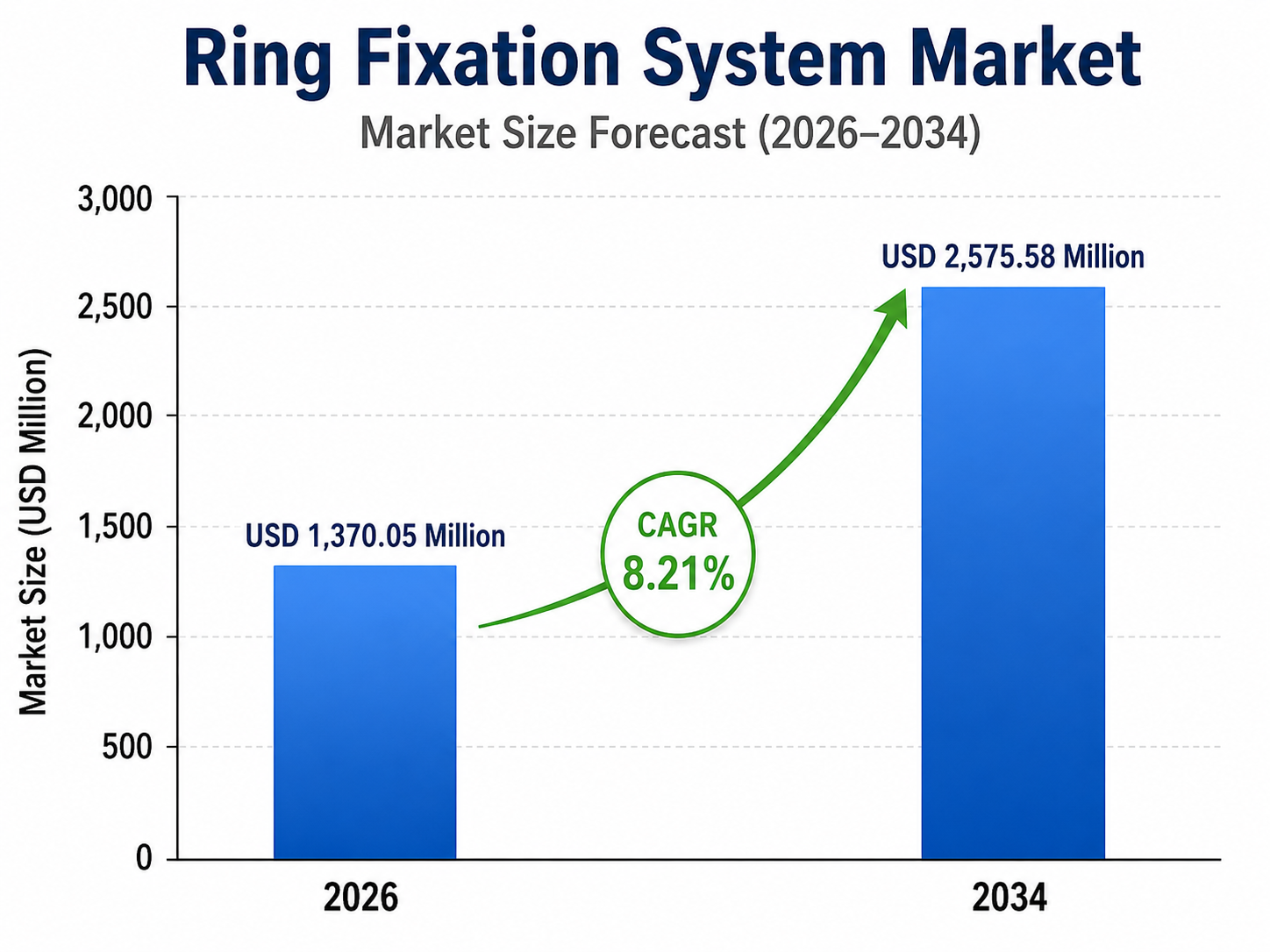 Bar chart by OG Analysis titled “Ring Fixation System Market – Market Size Forecast (2026–2034)” showing market growth from USD 1,370.05 million in 2026 to USD 2,575.58 million in 2034, with a highlighted CAGR of 8.21%. The chart includes two blue bars, a green upward arrow, and a vertical axis labeled “Market Size (USD Million).